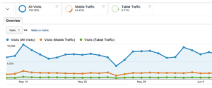 Google Analytics Segmented Traffic